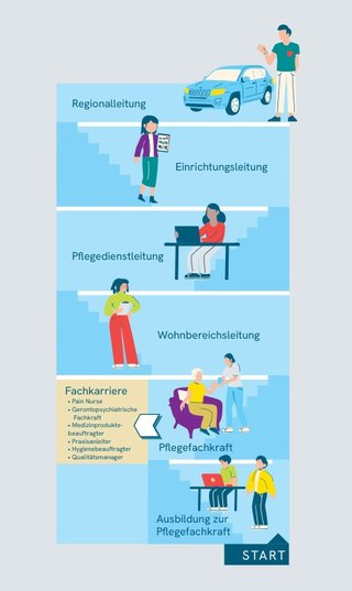 Grafische Darstellung einer Karriereleiter im Pflegebereich. Stufen umfassen Regionalleitung, Einrichtungsleitung, Pflegedienstleitung und Wohnbereichsleitung. Am Ende wird die Ausbildung zur Pflegefachkraft dargestellt sowie verschiedene Fachrichtungen innerhalb der Pflege.