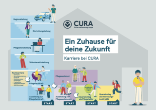 Grafik, die verschiedene Karrierewege bei CURA zeigt. Darin enthalten sind Bereiche wie Regionalleitung, Einrichtungseinleitung und Pflegeassistenz. Jeder Karrierepfad ist mit Startpunkten und Ausbildungsinformationen versehen. Der Slogan lautet: "Ein Zuhause für deine Zukunft.