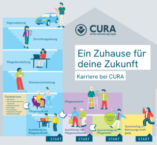 Infografik zur Karriere bei CURA. Sie zeigt verschiedene Karrierewege in der Pflege, beginnend mit der Ausbildung zur Pflegefachkraft und -assistenten. Es werden Positionen wie Wohnbereichsleitung und Fachkarriere vorgestellt. Der Slogan lautet „Ein Zuhause für deine Zukunft“.