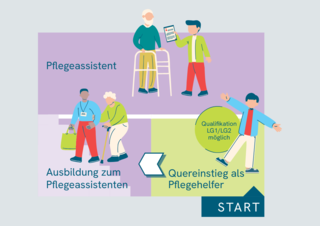 Das Bild zeigt eine grafische Darstellung, die verschiedene Bereiche der Pflegeassistenz abdeckt. Oben steht „Pflegeassistent“, darunter „Ausbildung zum Pflegeassistenten“. Links wird der Quereinstieg als Pflegehelfer hervorgehoben, während Qualifikationen (LG1/LG2) erwähnt werden. Ein Startsymbol führt zur Initiative.